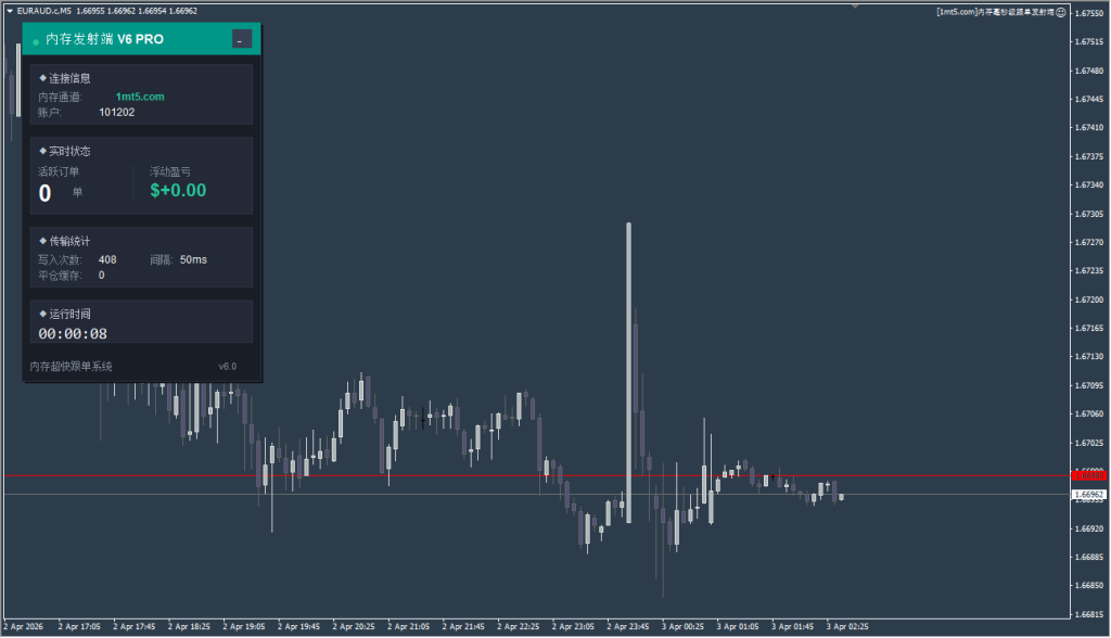 图片[1]交易的工具|外汇EA|外汇论坛|MT4指标|MT5软件|EA源码|MQL编程|跟单系统|马丁格尔|狼行天下|财经东北路|ctrader|蜡烛图技术|外汇知识|自动化交易内存毫秒级跟单 MT4交易的工具|外汇EA|外汇论坛|MT4指标|MT5软件|EA源码|MQL编程|跟单系统|马丁格尔|狼行天下|财经东北路|ctrader|蜡烛图技术|外汇知识|自动化交易1mt5