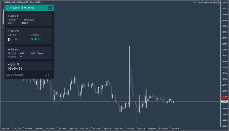 内存毫秒级跟单 MT4交易的工具|外汇EA|外汇论坛|MT4指标|MT5软件|EA源码|MQL编程|跟单系统|马丁格尔|狼行天下|财经东北路|ctrader|蜡烛图技术|外汇知识|自动化交易1mt5