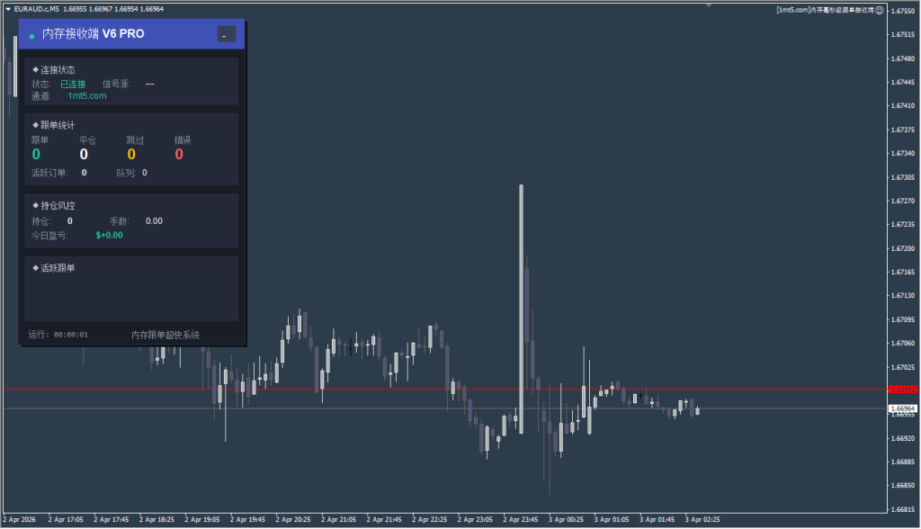 图片[2]交易的工具|外汇EA|外汇论坛|MT4指标|MT5软件|EA源码|MQL编程|跟单系统|马丁格尔|狼行天下|财经东北路|ctrader|蜡烛图技术|外汇知识|自动化交易内存毫秒级跟单 MT4交易的工具|外汇EA|外汇论坛|MT4指标|MT5软件|EA源码|MQL编程|跟单系统|马丁格尔|狼行天下|财经东北路|ctrader|蜡烛图技术|外汇知识|自动化交易1mt5
