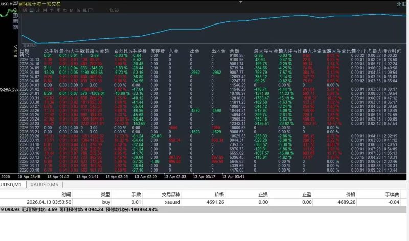 早盘跳空100点，我们追踪策略顺势空，反转再多，稳妥！交易的工具|外汇EA|外汇论坛|MT4指标|MT5软件|EA源码|MQL编程|跟单系统|马丁格尔|狼行天下|财经东北路|ctrader|蜡烛图技术|外汇知识|自动化交易1mt5