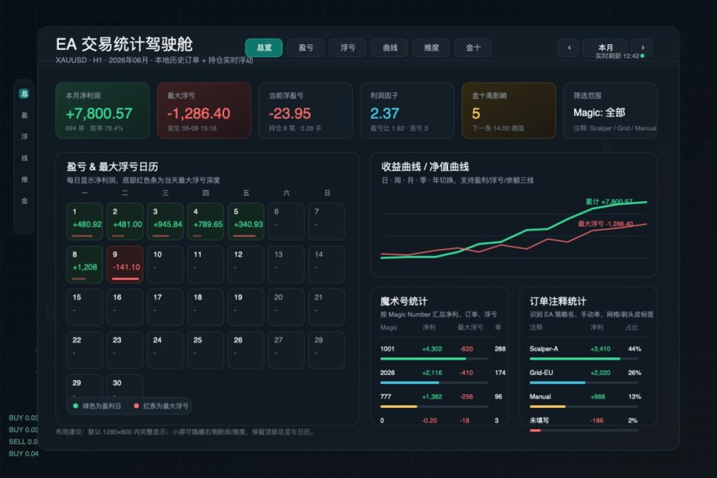 图片[2]交易的工具|外汇EA|外汇论坛|MT4指标|MT5软件|EA源码|MQL编程|跟单系统|马丁格尔|狼行天下|财经东北路|ctrader|蜡烛图技术|外汇知识|自动化交易莫奈灰-交易统计驾驶舱 v2.1 MT5交易的工具|外汇EA|外汇论坛|MT4指标|MT5软件|EA源码|MQL编程|跟单系统|马丁格尔|狼行天下|财经东北路|ctrader|蜡烛图技术|外汇知识|自动化交易1mt5