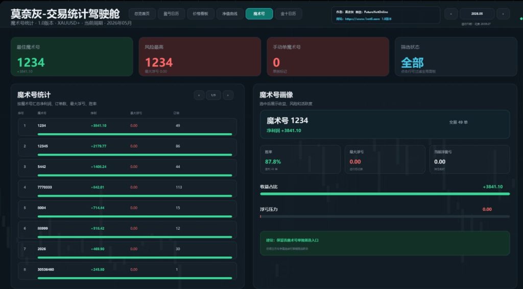 图片[5]交易的工具|外汇EA|外汇论坛|MT4指标|MT5软件|EA源码|MQL编程|跟单系统|马丁格尔|狼行天下|财经东北路|ctrader|蜡烛图技术|外汇知识|自动化交易莫奈灰-交易统计驾驶舱 v2.1 MT5交易的工具|外汇EA|外汇论坛|MT4指标|MT5软件|EA源码|MQL编程|跟单系统|马丁格尔|狼行天下|财经东北路|ctrader|蜡烛图技术|外汇知识|自动化交易1mt5
